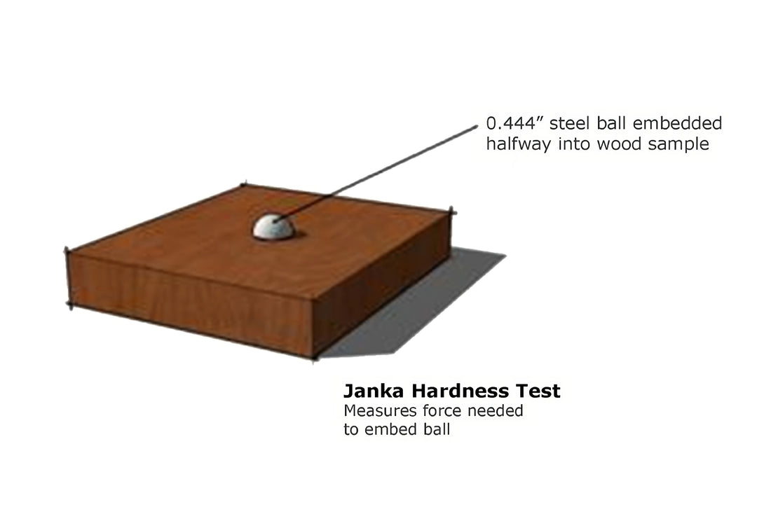 Wisdom Behind The Wood #7: Janka Hardness